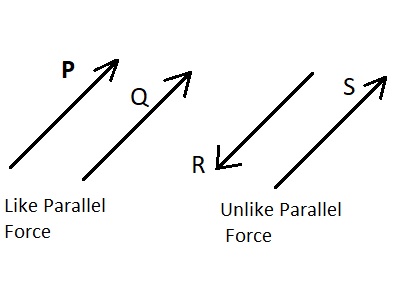 graph of like and unlike parallel force